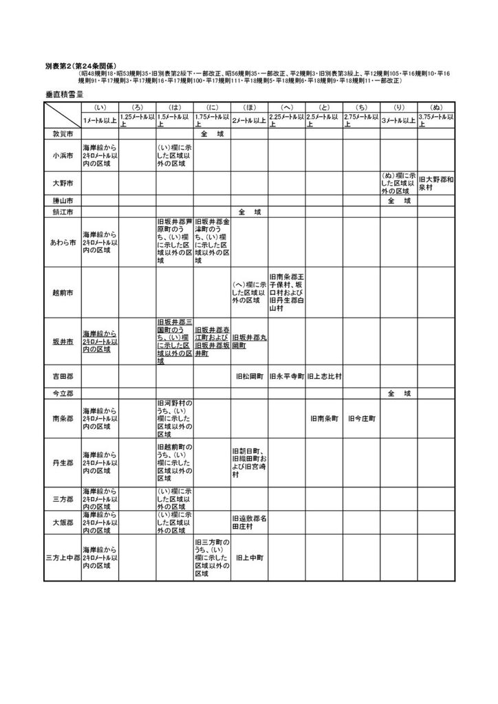 福井県、福井市の垂直積雪量